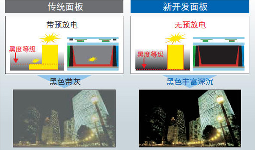 新開發(fā)面板，發(fā)光效率與黑色還原進一步提升